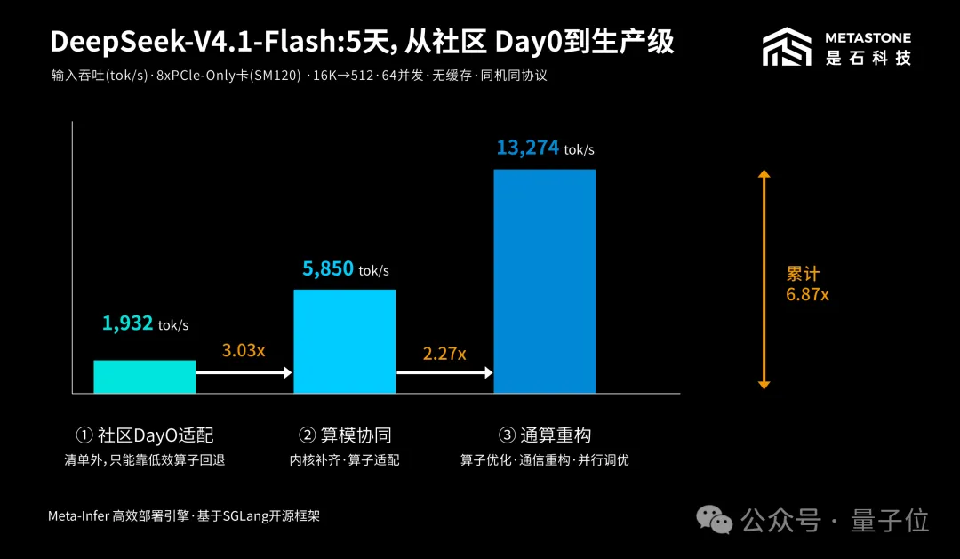 PCIe显卡被低估了!内核补齐+通信重构,DeepSeek推理吞吐翻近7倍 - 量子位